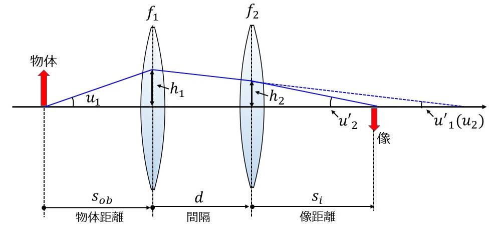 組み合わせレンズの近軸光線追跡の説明図